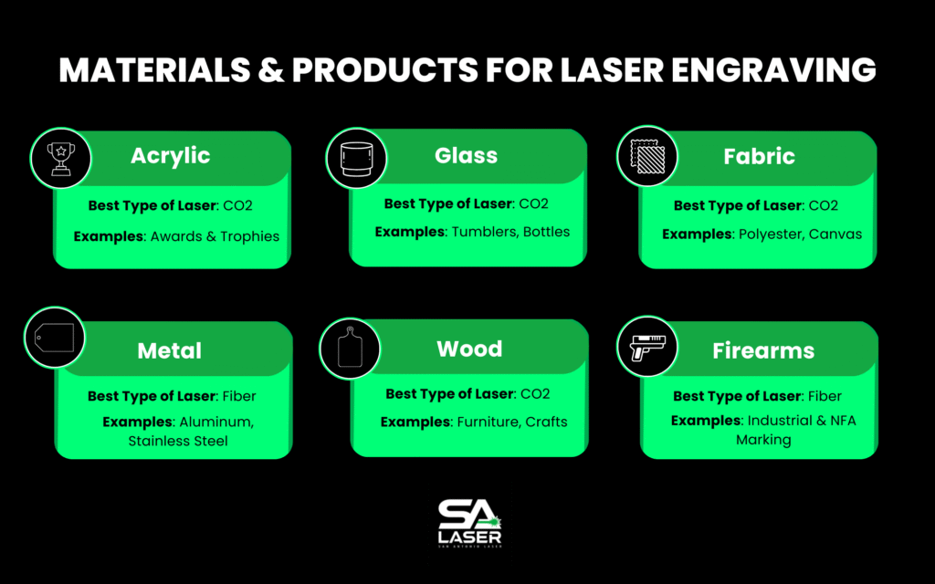 Infographic detailing materials and products for laser engraving- Acrylic -Best Type of Laser: CO2 -Examples: Awards & Trophies Glass -Best Type of Laser: CO2 -Examples: Tumblers, Bottles Fabric -Best Type of Laser: CO2 -Examples: Polyester, Canvas Metal -Best Type of Laser: Fiber -Examples: Aluminum, Stainless Steel Wood -Best Type of Laser: CO2 -Examples: Furniture, Crafts Firearms -Best Type of Laser: Fiber -Examples: Industrial & NFA Marking